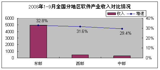 2008年9月软件业经济运行情况分析 软件外包服务稳步增长